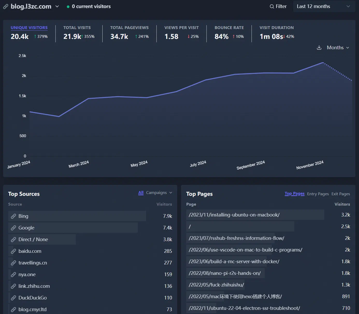 本部落格今年的統計資料
