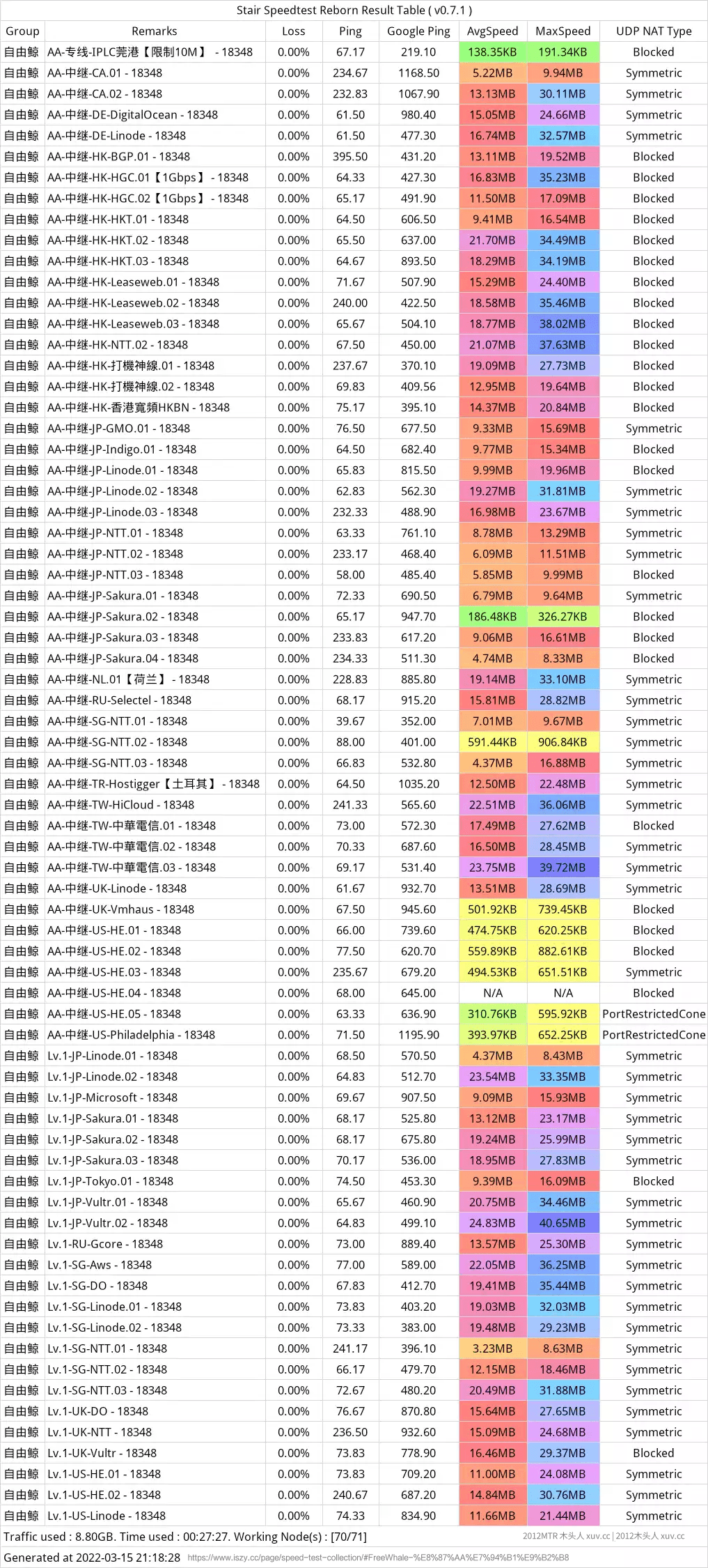 如你所見，心階雲的速度並不太好