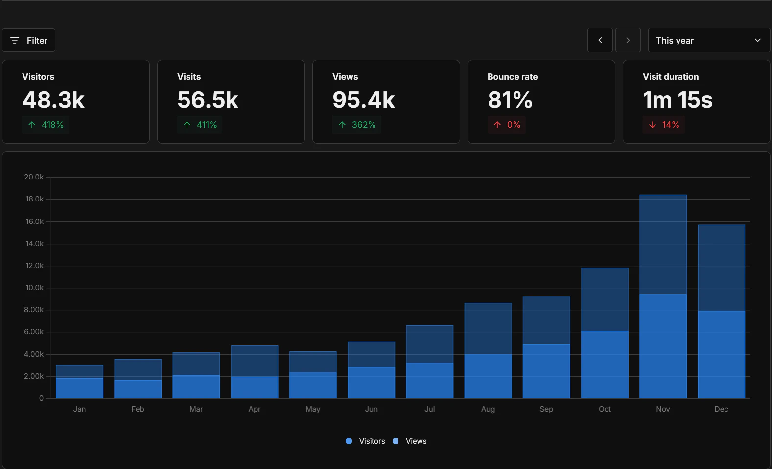 Blog statistics for this year