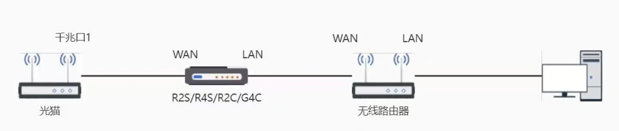 加入R2S后的网络拓补